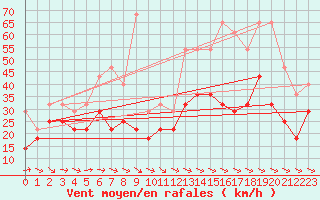 Courbe de la force du vent pour Envalira (And)