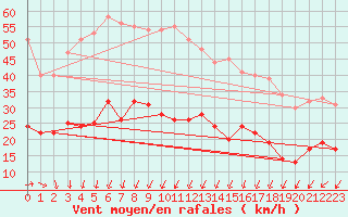 Courbe de la force du vent pour Ile d