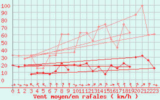 Courbe de la force du vent pour Gornergrat