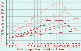 Courbe de la force du vent pour Talavera de la Reina