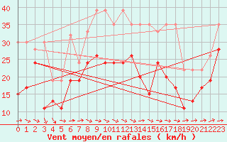 Courbe de la force du vent pour La Dle (Sw)