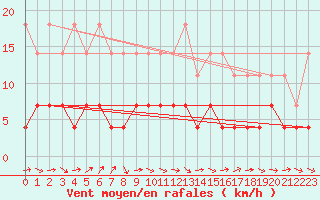 Courbe de la force du vent pour Zalau