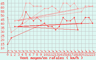 Courbe de la force du vent pour Brocken