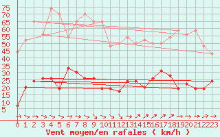 Courbe de la force du vent pour Cap Camarat (83)