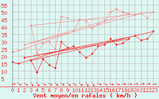 Courbe de la force du vent pour Montpellier (34)