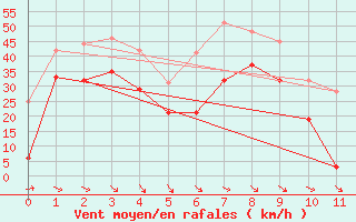 Courbe de la force du vent pour Biscarrosse (40)