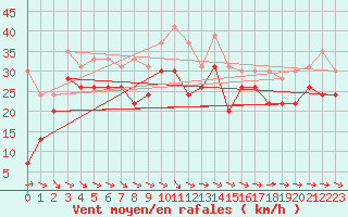 Courbe de la force du vent pour Ile de R - Saint-Clment-des-Baleines (17)