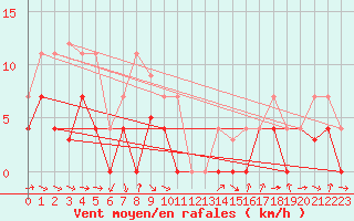 Courbe de la force du vent pour Oliva