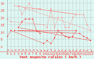 Courbe de la force du vent pour Corvatsch