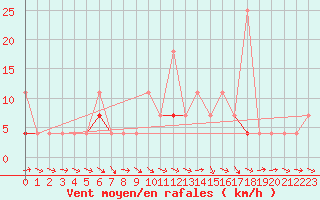 Courbe de la force du vent pour Flisa Ii