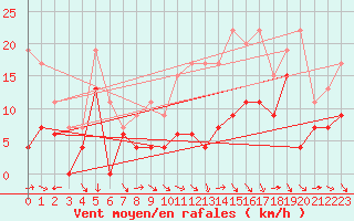 Courbe de la force du vent pour Orange (84)