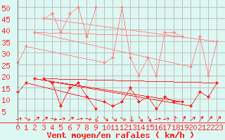 Courbe de la force du vent pour Gornergrat