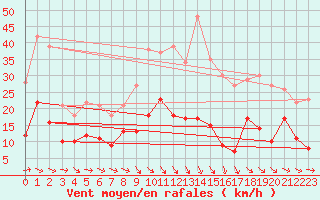 Courbe de la force du vent pour Montauban (82)