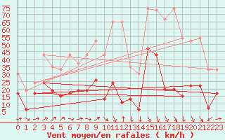 Courbe de la force du vent pour Eggishorn