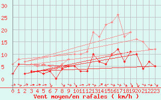 Courbe de la force du vent pour Charleville-Mzires (08)