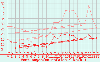 Courbe de la force du vent pour Saint-Martial-Viveyrol (24)