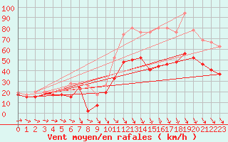 Courbe de la force du vent pour Istres (13)