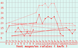 Courbe de la force du vent pour Istres (13)