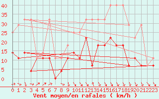 Courbe de la force du vent pour Stabroek