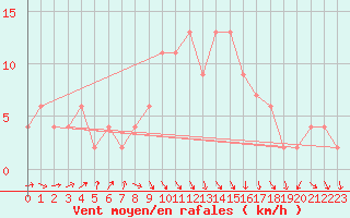 Courbe de la force du vent pour Pershore