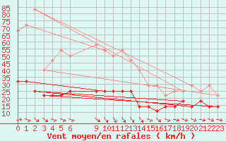 Courbe de la force du vent pour Hultsfred Swedish Air Force Base