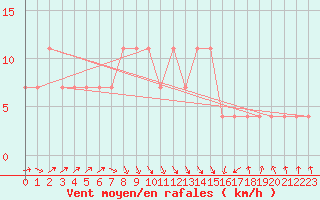 Courbe de la force du vent pour Loznica