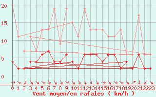 Courbe de la force du vent pour Luzern