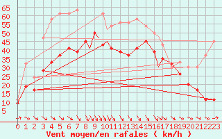 Courbe de la force du vent pour Tiree