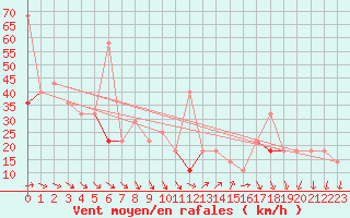 Courbe de la force du vent pour Stromtangen Fyr