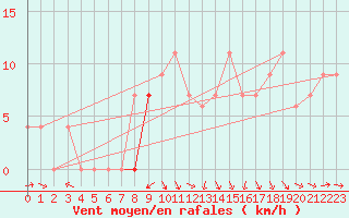 Courbe de la force du vent pour Meknes