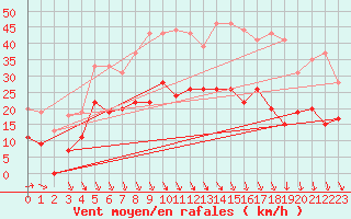 Courbe de la force du vent pour Avignon (84)