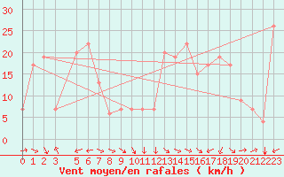 Courbe de la force du vent pour Meknes