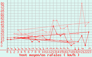 Courbe de la force du vent pour Envalira (And)