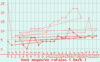 Courbe de la force du vent pour Ble - Binningen (Sw)