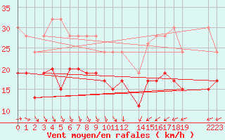 Courbe de la force du vent pour Manston (UK)