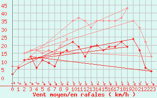Courbe de la force du vent pour Le Puy - Loudes (43)