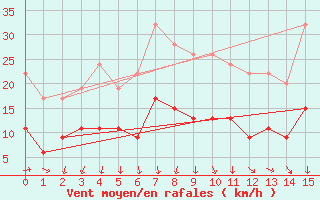 Courbe de la force du vent pour Aultbea