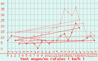 Courbe de la force du vent pour Hinojosa Del Duque