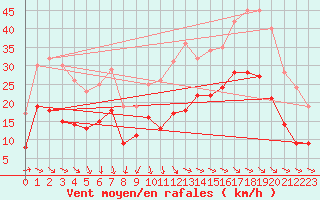 Courbe de la force du vent pour Rochefort Saint-Agnant (17)