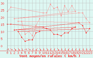 Courbe de la force du vent pour Lyon - Saint-Exupry (69)