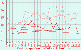 Courbe de la force du vent pour Gera-Leumnitz