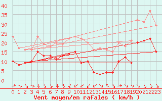 Courbe de la force du vent pour Laval (53)