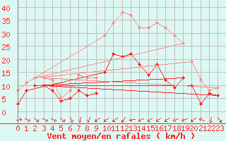 Courbe de la force du vent pour Warburg