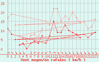 Courbe de la force du vent pour Luch-Pring (72)
