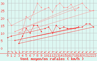 Courbe de la force du vent pour Belmont - Champ du Feu (67)