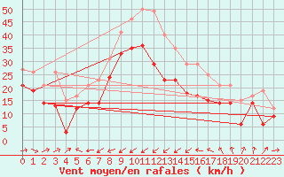 Courbe de la force du vent pour Porquerolles (83)