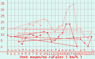 Courbe de la force du vent pour Calacuccia (2B)