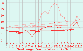 Courbe de la force du vent pour Stuttgart / Schnarrenberg