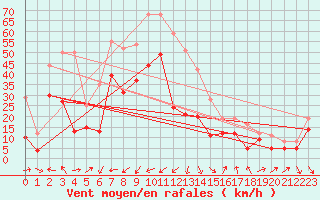 Courbe de la force du vent pour Alistro (2B)