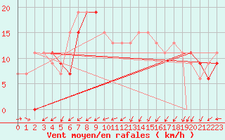 Courbe de la force du vent pour Touggourt